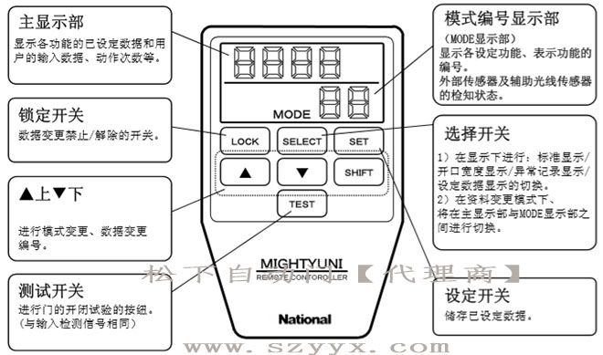 鬆下糖心官方网站免费-遙控器控製麵板（示圖）