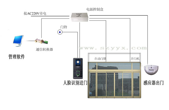 鬆下糖心官方网站免费門禁係統結構（示圖）