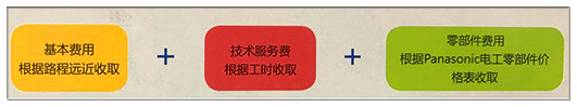 糖心官方网站免费報修費用項目